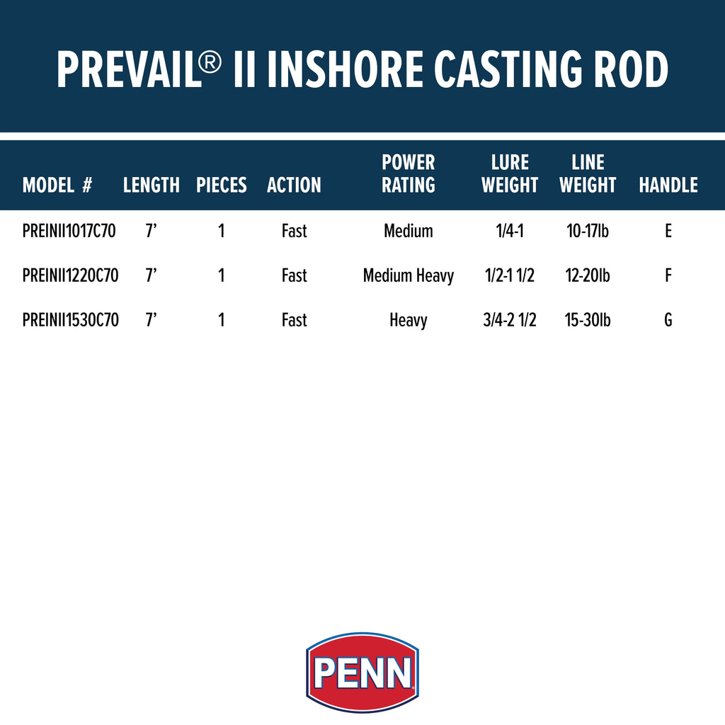Prevail Rod Rod; Fishing Inshore/Nearshore II 7’. Piece 1 Casting PENN