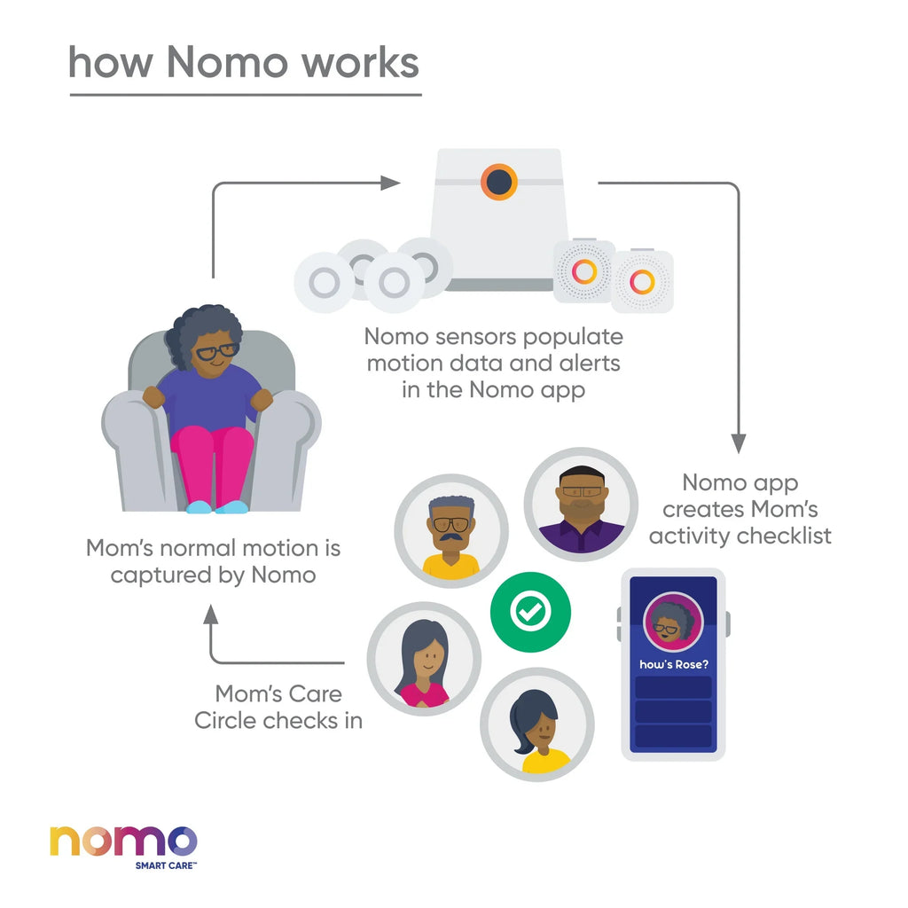 Dispatch Care – Nomo 24/7 Care™ Alerts, Automatic Secure Kit 911 Caregiving Connected Smart Support, Monitoring, Essential