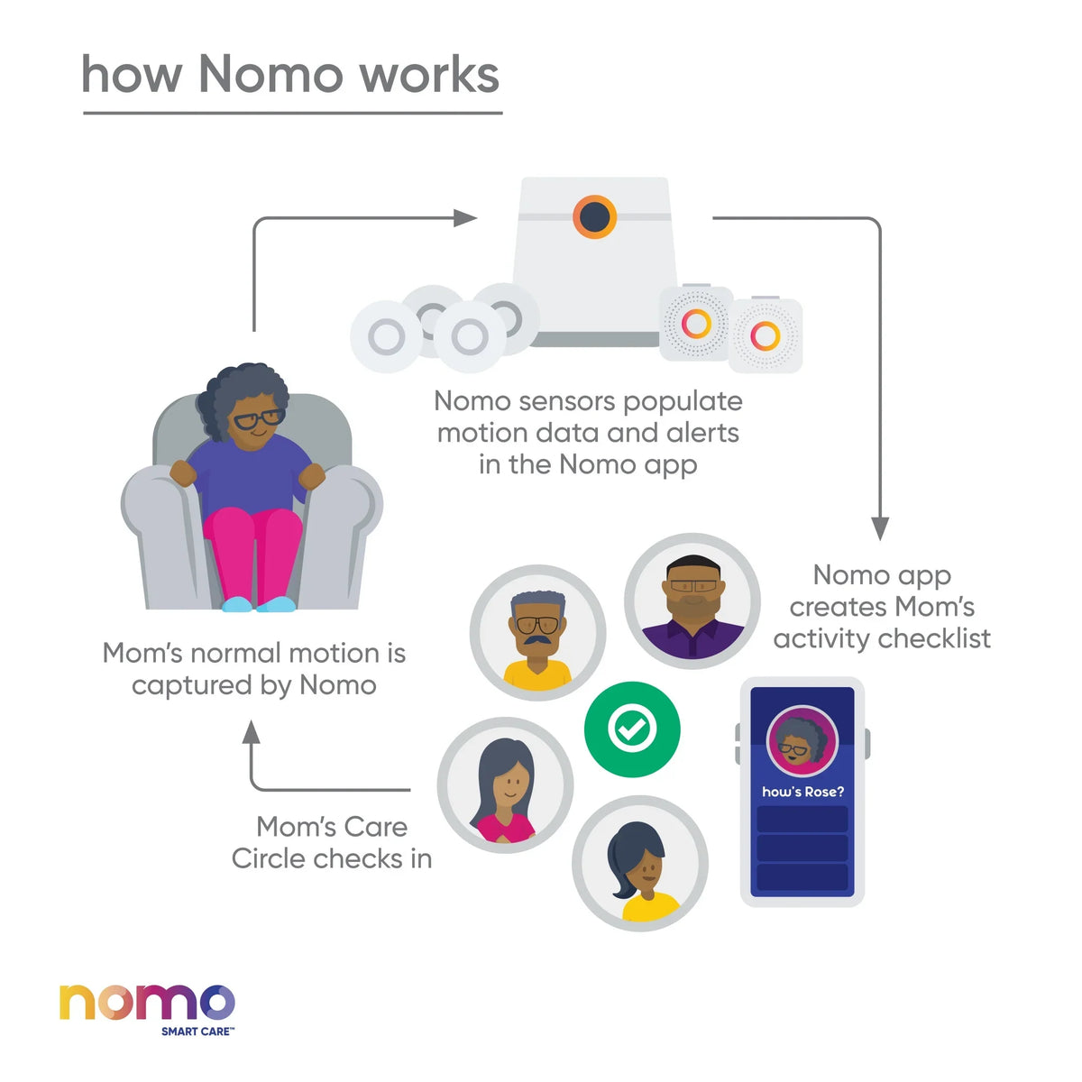 Dispatch Care – Nomo 24/7 Care™ Alerts, Automatic Secure Kit 911 Caregiving Connected Smart Support, Monitoring, Essential