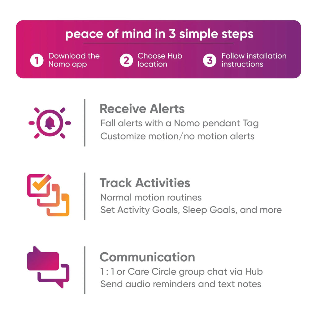Dispatch Care – Nomo 24/7 Care™ Alerts, Automatic Secure Kit 911 Caregiving Connected Smart Support, Monitoring, Essential