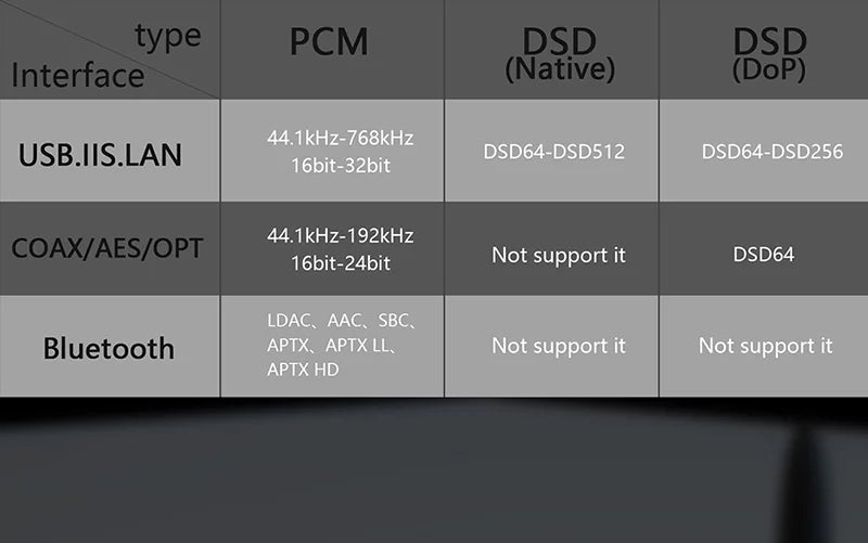 Dual K2 Control Clock DAC XMOS Discrete MQA Decoder DAC Gustard DSD R2R Balanced LDAC Remote Native (Black） with R26